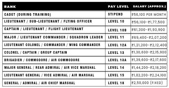 NDA Post and Salary table