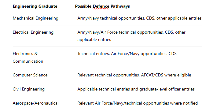 Career in Defence After Engineering 2 graduate